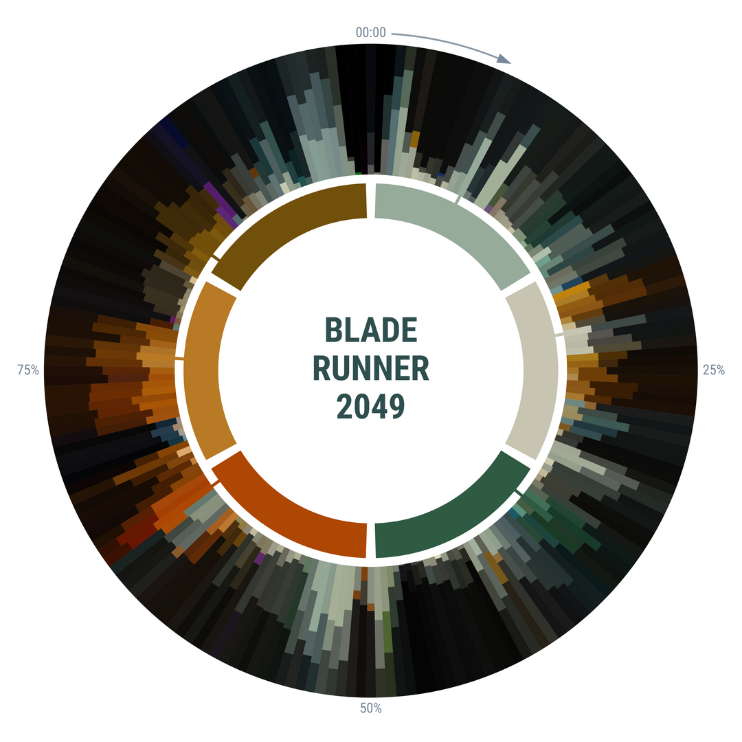 Scene-by-scene color wheel of the movie Blade Runner 2049.