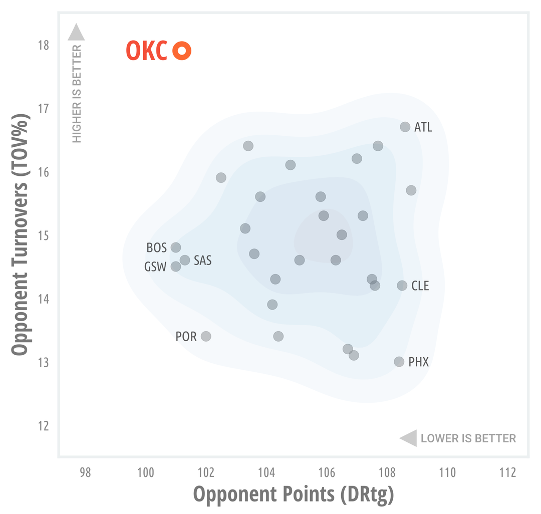 The strong 2017 OKC Thunder defense relied heavily on generating turnovers.