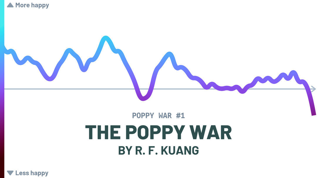 Emotional arc of RF Kuang's novel The Poppy War. There are massive dropoffs at the end of parts 1, 2, and 3.