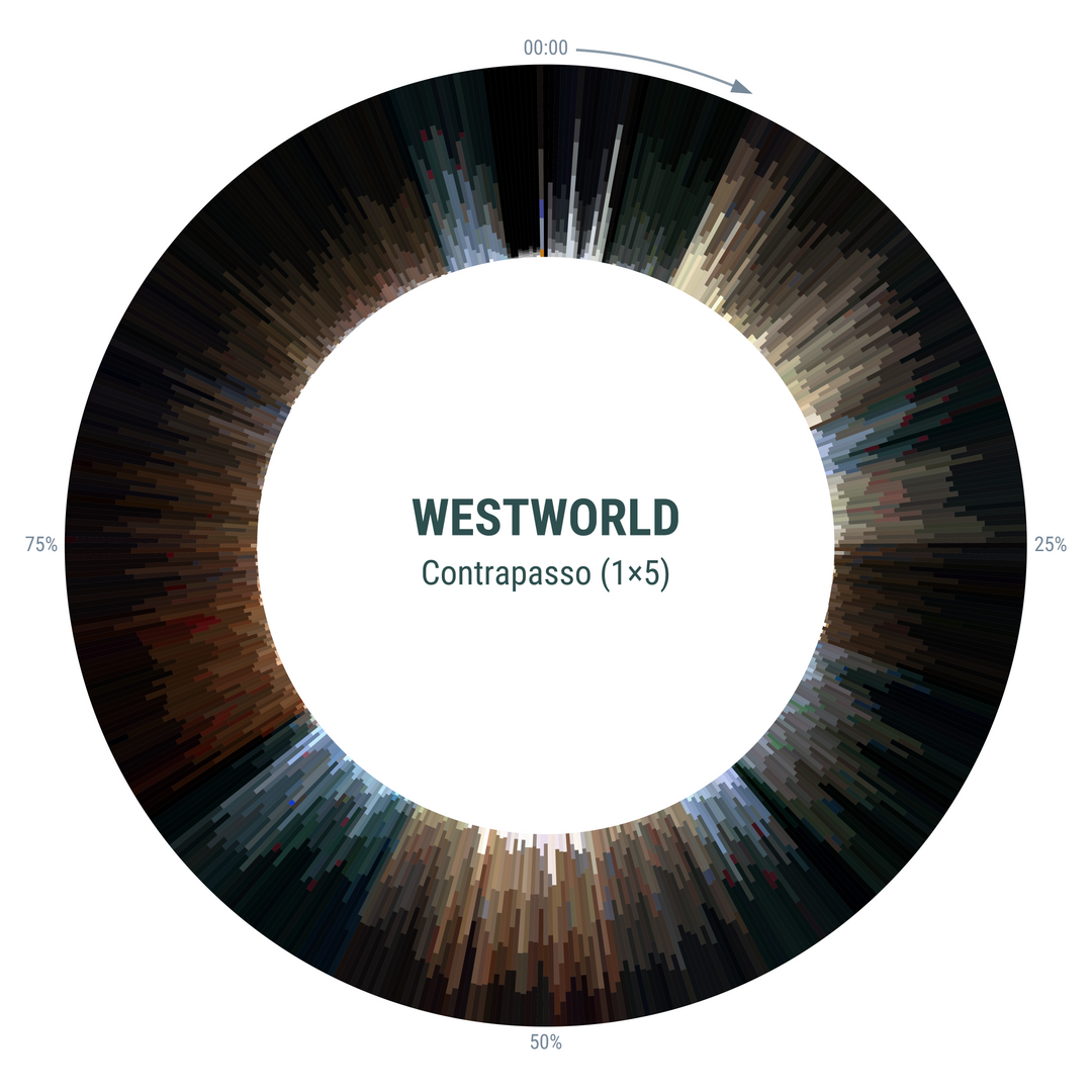 Scene-by-scene color wheel of episode 1x05 of Westworld.